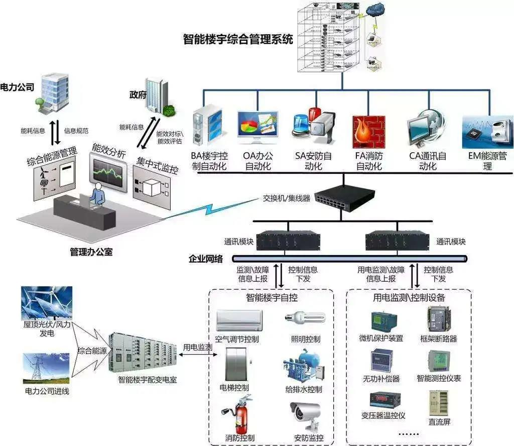 BA智慧樓宇控制系統 集成DDC、能耗管理與多系統自控的信息化核心